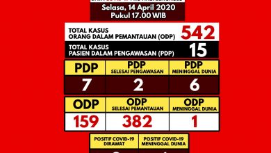 Photo of Tak Ada Penambahan PDP, Kondisi Konfirmasi Covid-19 Semakin Membaik