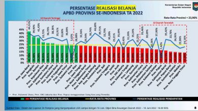 Photo of Bengkulu Peringkat 2 Daerah Tertinggi Realisasi Belanja APBD Provinsi se Indonesia Tahun 2022 Triwulan I