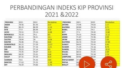 Photo of Nilai Indeks Keterbukaan Informasi Publik Bengkulu 2022 Masuk Lima Besar Nasional